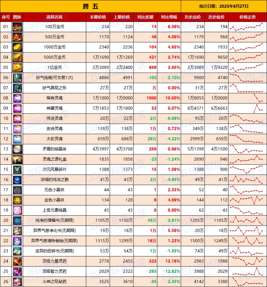【物价统计】金价持续升温需警惕，礼包增值-全跨区价格统计（6月27日第26期）13