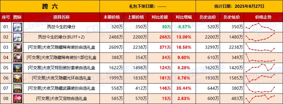 【物价统计】金价持续升温需警惕，礼包增值-全跨区价格统计（6月27日第26期）14