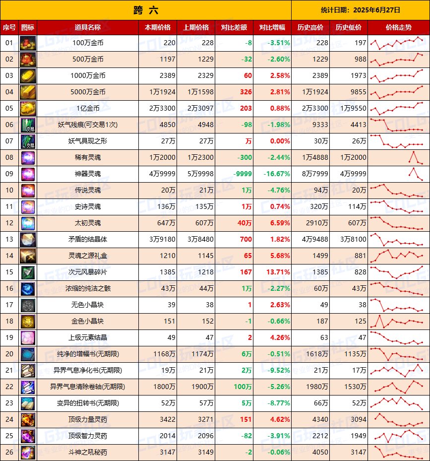 【物价统计】金价持续升温需警惕，礼包增值-全跨区价格统计（6月27日第26期）15