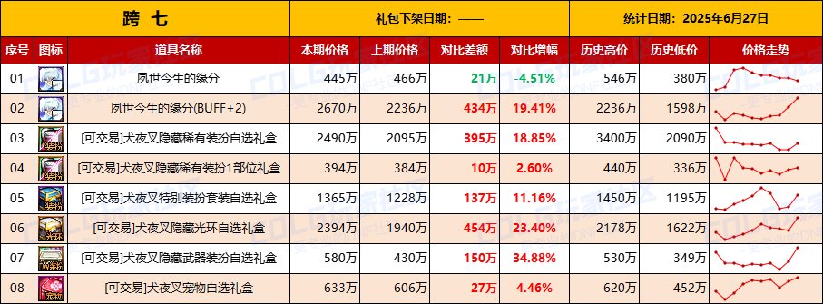 【物价统计】金价持续升温需警惕，礼包增值-全跨区价格统计（6月27日第26期）16