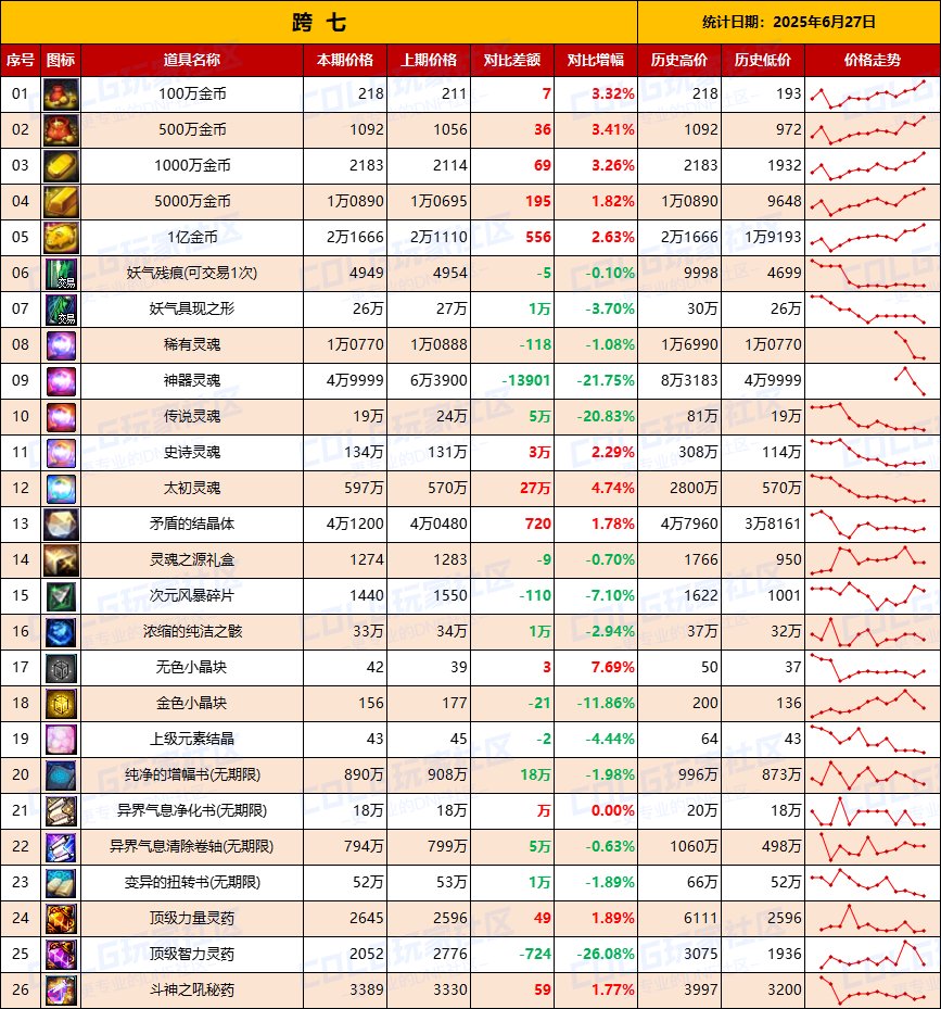 【物价统计】金价持续升温需警惕，礼包增值-全跨区价格统计（6月27日第26期）17