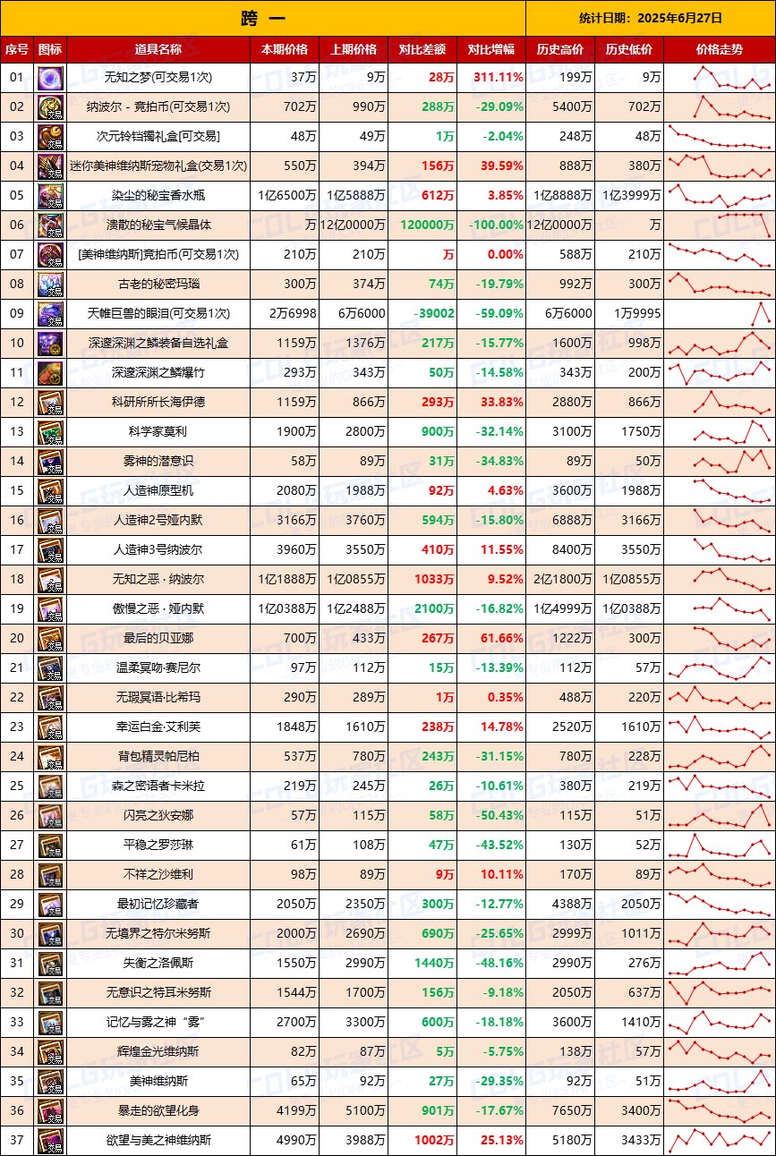【团本物价】附魔卡贬值持续难升温-“军团/攻坚战”相关物价统计（6月27日第24期)2