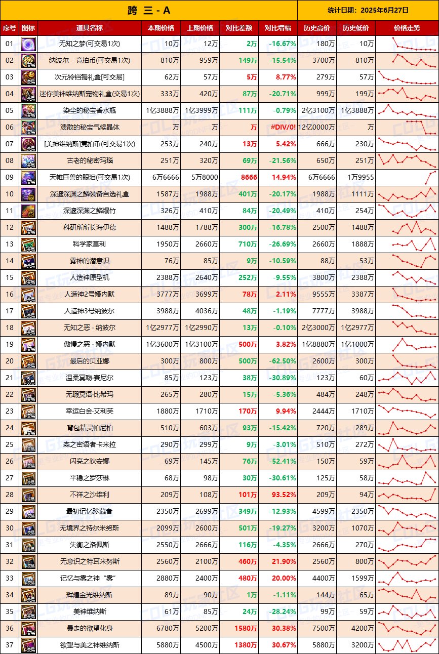 【团本物价】附魔卡贬值持续难升温-“军团/攻坚战”相关物价统计（6月27日第24期)4