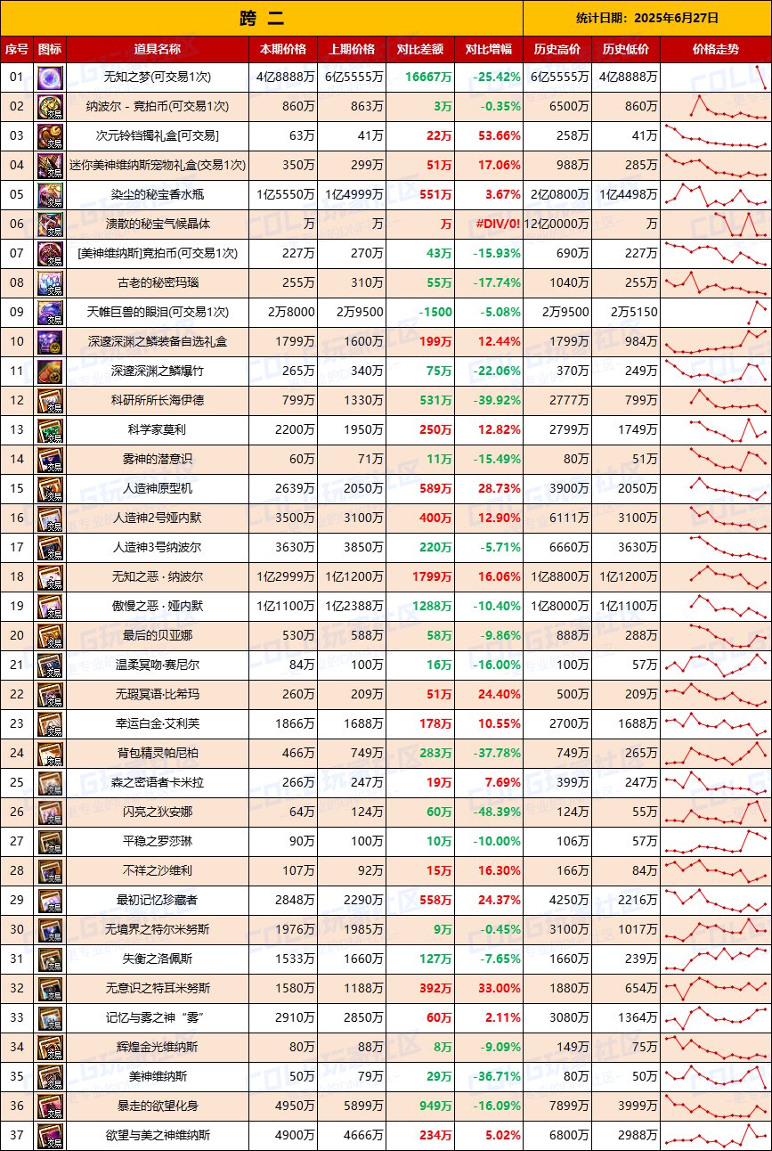 【团本物价】附魔卡贬值持续难升温-“军团/攻坚战”相关物价统计（6月27日第24期)3