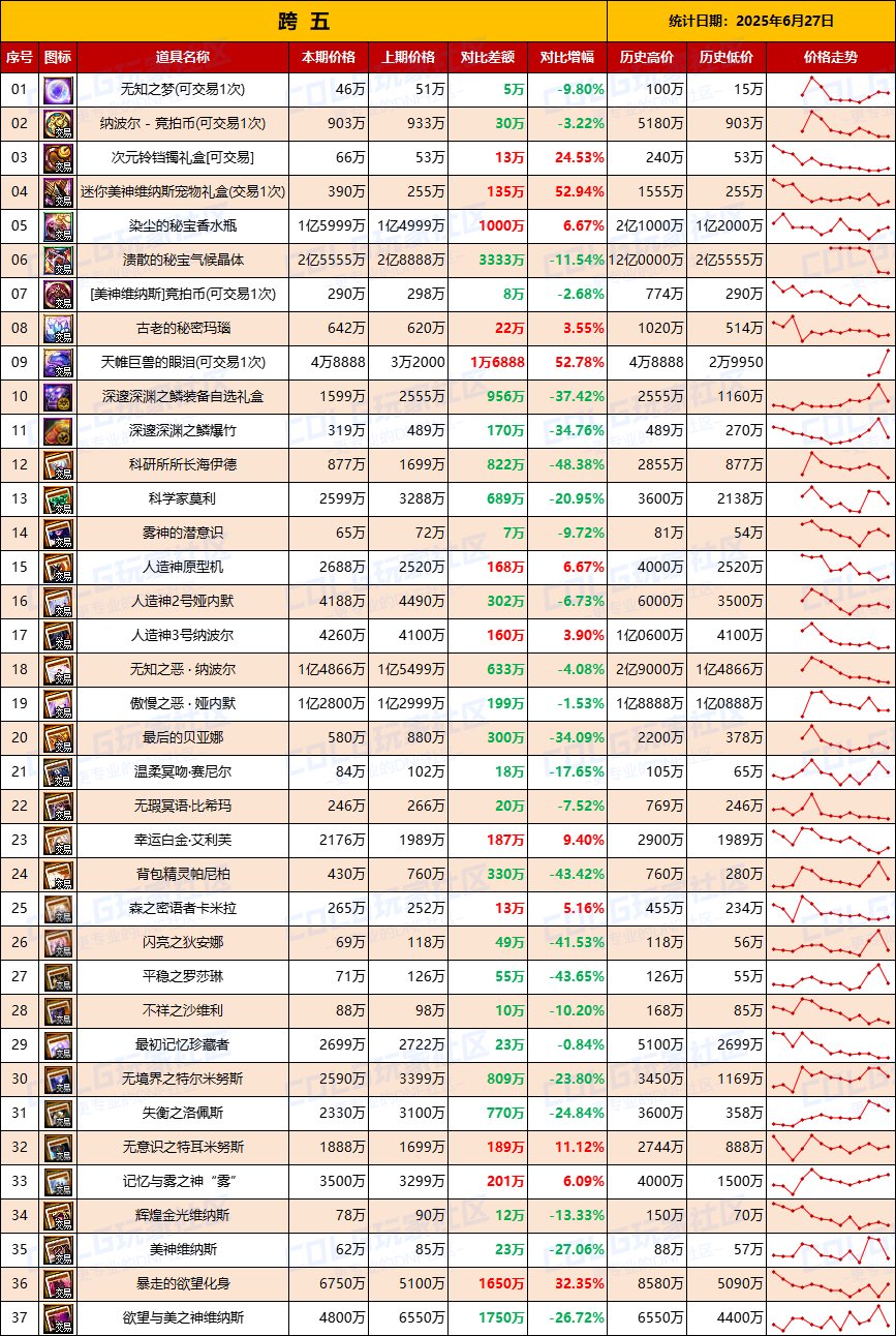 【团本物价】附魔卡贬值持续难升温-“军团/攻坚战”相关物价统计（6月27日第24期)7