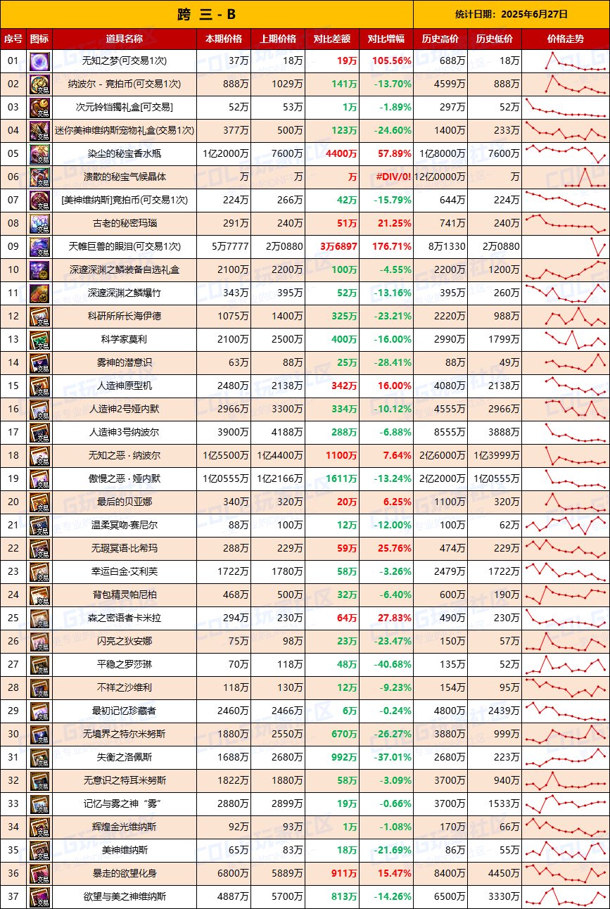 【团本物价】附魔卡贬值持续难升温-“军团/攻坚战”相关物价统计（6月27日第24期)5