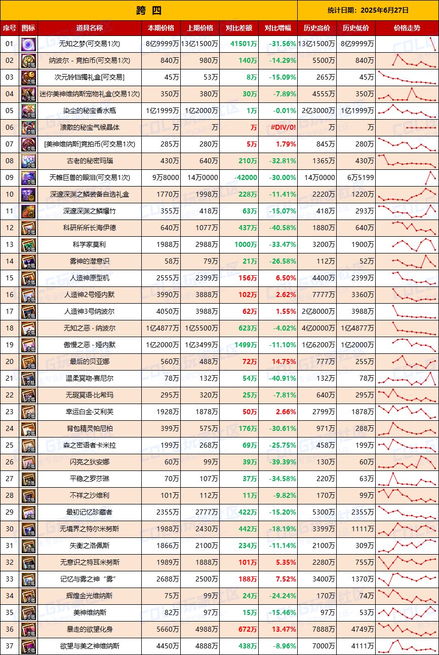 【团本物价】附魔卡贬值持续难升温-“军团/攻坚战”相关物价统计（6月27日第24期)6
