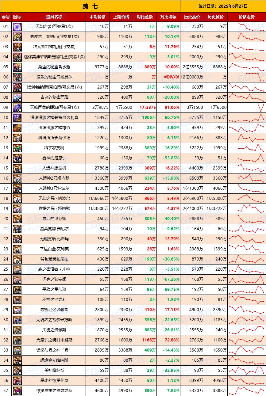 【团本物价】附魔卡贬值持续难升温-“军团/攻坚战”相关物价统计（6月27日第24期)9
