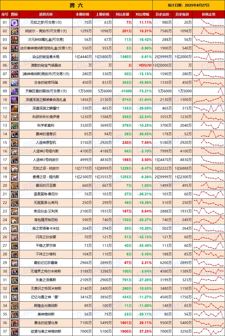 【团本物价】附魔卡贬值持续难升温-“军团/攻坚战”相关物价统计（6月27日第24期)8