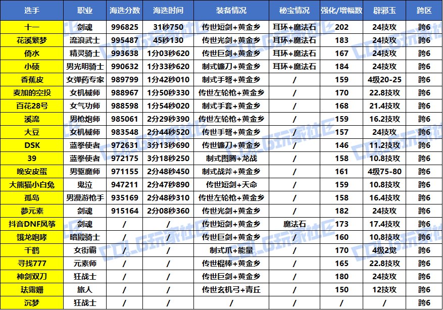 【竞赛：噩梦循环】2025VP挑战赛，正式开赛！(海选赛第5天成绩)3