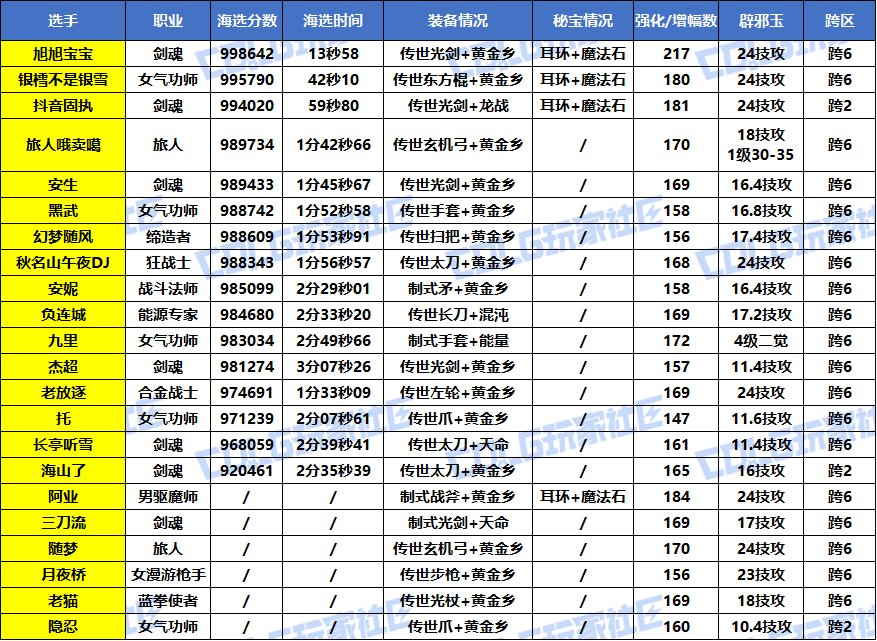 【竞赛：噩梦循环】2025VP挑战赛，正式开赛！(海选赛第5天成绩)4