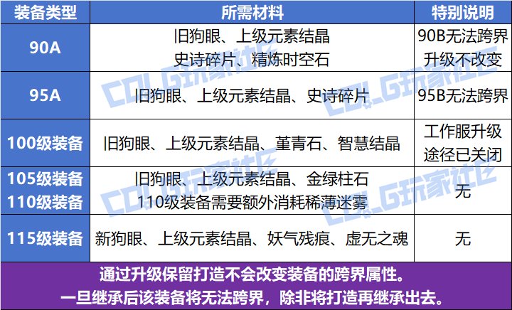 【科普：装备继承】老装备打造也能焕发第二春——装备继承/传承/跨界功能详解17