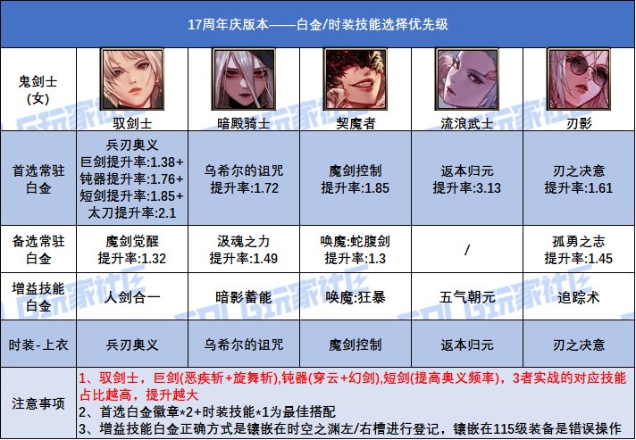 【攻略：白金徽章】17周年庆版本！全职业白金徽章+时装技能的选择参考10