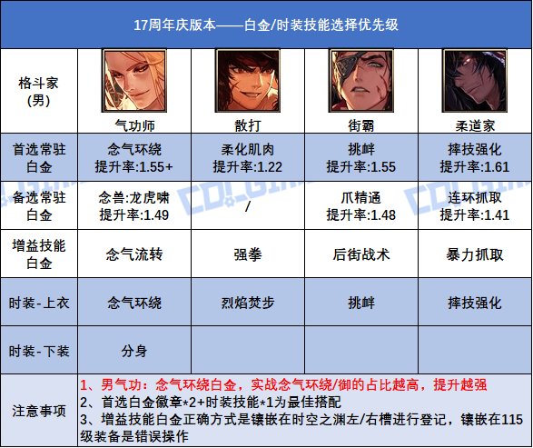 【攻略：白金徽章】17周年庆版本！全职业白金徽章+时装技能的选择参考11