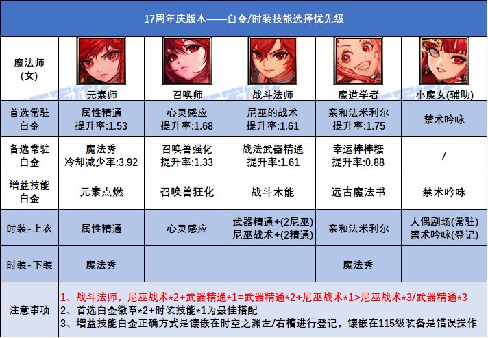 【攻略：白金徽章】17周年庆版本！全职业白金徽章+时装技能的选择参考16