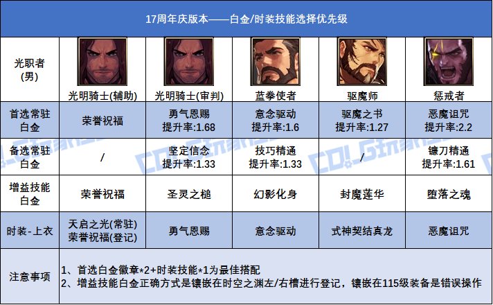 【攻略：白金徽章】17周年庆版本！全职业白金徽章+时装技能的选择参考17