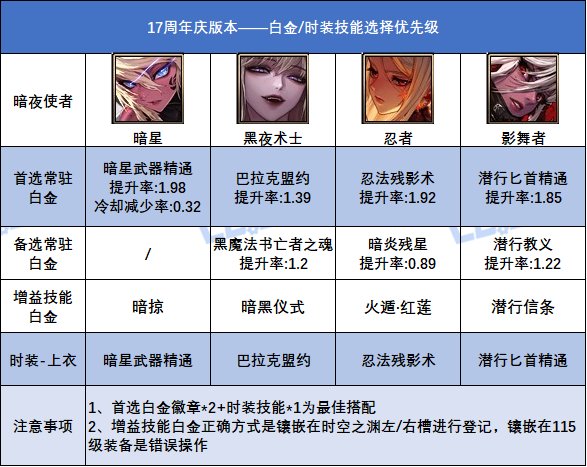 【攻略：白金徽章】17周年庆版本！全职业白金徽章+时装技能的选择参考19