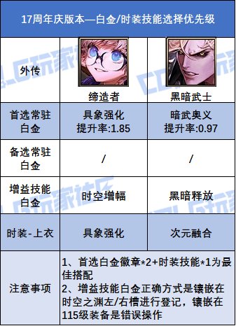 【攻略：白金徽章】17周年庆版本！全职业白金徽章+时装技能的选择参考24