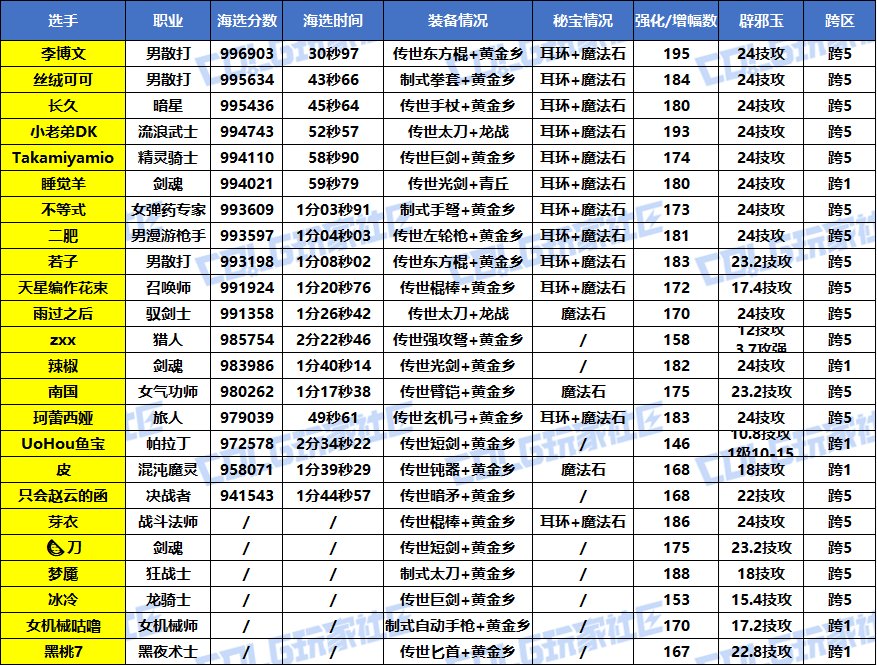 【竞赛：噩梦循环】2025VP挑战赛，正式开赛！(海选赛第5天成绩)7