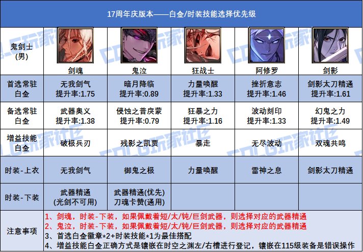 【攻略：白金徽章】17周年庆版本！全职业白金徽章+时装技能的选择参考9