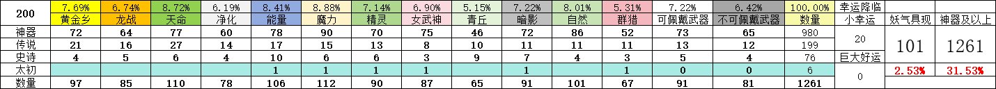 200个角色深渊4.01