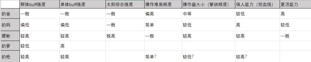 关于5奶实际综合能力，列表对比1