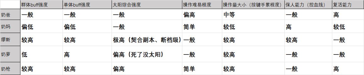 关于5奶实际综合能力，列表对比2