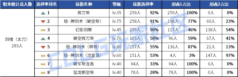 【统计：技能定制】剑魂召唤仍有摇摆！韩服玩家技能进化选择率（0630第三期）3