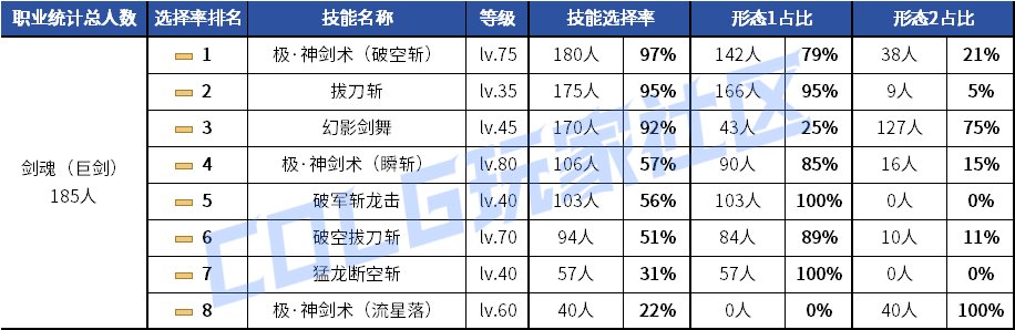 【统计：技能定制】剑魂召唤仍有摇摆！韩服玩家技能进化选择率（0630第三期）4