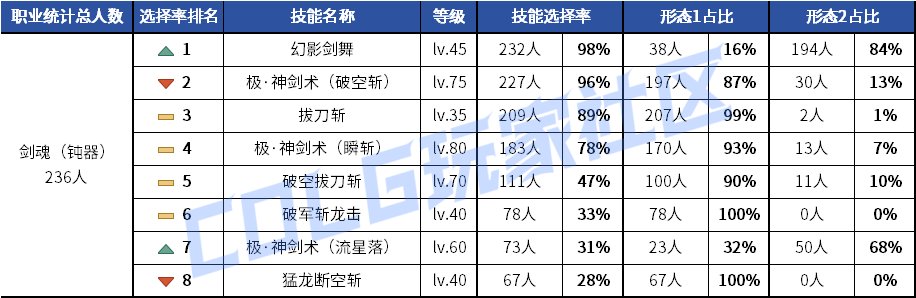 【统计：技能定制】剑魂召唤仍有摇摆！韩服玩家技能进化选择率（0630第三期）5