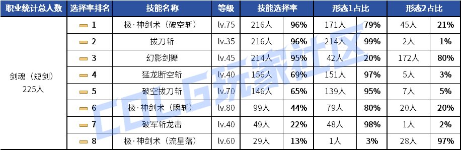 【统计：技能定制】剑魂召唤仍有摇摆！韩服玩家技能进化选择率（0630第三期）6