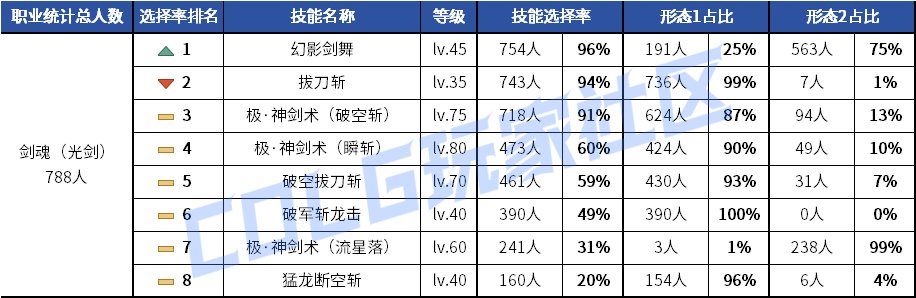 【统计：技能定制】剑魂召唤仍有摇摆！韩服玩家技能进化选择率（0630第三期）7