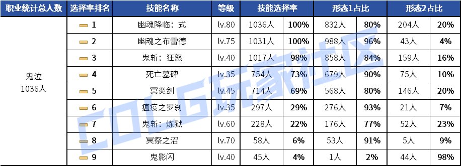 【统计：技能定制】剑魂召唤仍有摇摆！韩服玩家技能进化选择率（0630第三期）9