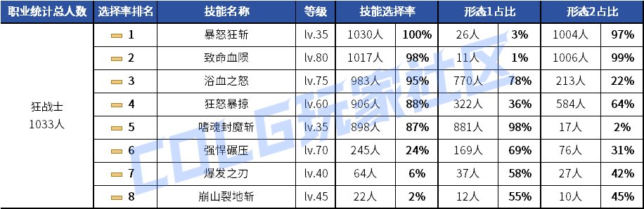 【统计：技能定制】剑魂召唤仍有摇摆！韩服玩家技能进化选择率（0630第三期）11