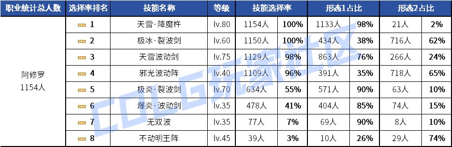 【统计：技能定制】剑魂召唤仍有摇摆！韩服玩家技能进化选择率（0630第三期）13