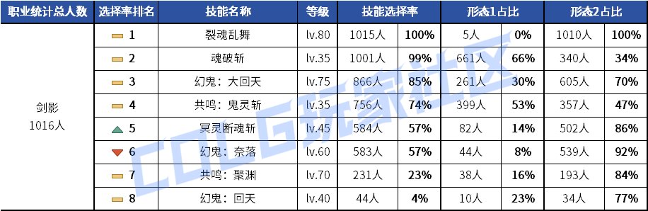 【统计：技能定制】剑魂召唤仍有摇摆！韩服玩家技能进化选择率（0630第三期）15