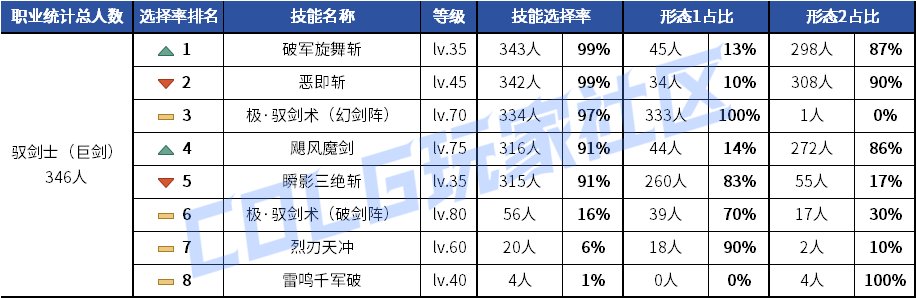 【统计：技能定制】剑魂召唤仍有摇摆！韩服玩家技能进化选择率（0630第三期）18
