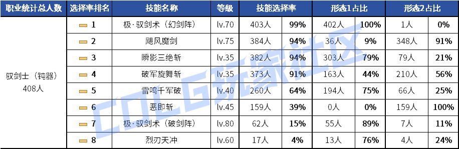 【统计：技能定制】剑魂召唤仍有摇摆！韩服玩家技能进化选择率（0630第三期）19