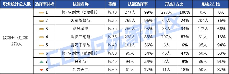 【统计：技能定制】剑魂召唤仍有摇摆！韩服玩家技能进化选择率（0630第三期）20