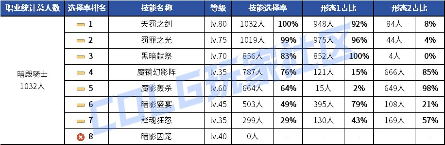 【统计：技能定制】剑魂召唤仍有摇摆！韩服玩家技能进化选择率（0630第三期）22