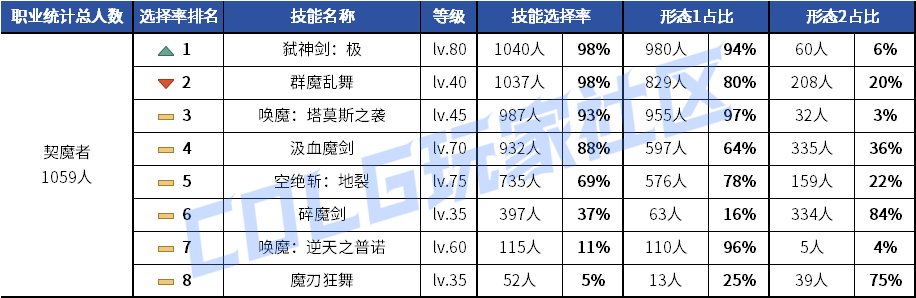 【统计：技能定制】剑魂召唤仍有摇摆！韩服玩家技能进化选择率（0630第三期）24