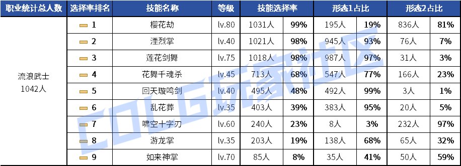 【统计：技能定制】剑魂召唤仍有摇摆！韩服玩家技能进化选择率（0630第三期）26