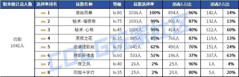 【统计：技能定制】剑魂召唤仍有摇摆！韩服玩家技能进化选择率（0630第三期）28