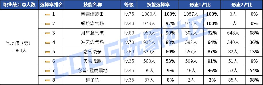 【统计：技能定制】剑魂召唤仍有摇摆！韩服玩家技能进化选择率（0630第三期）30