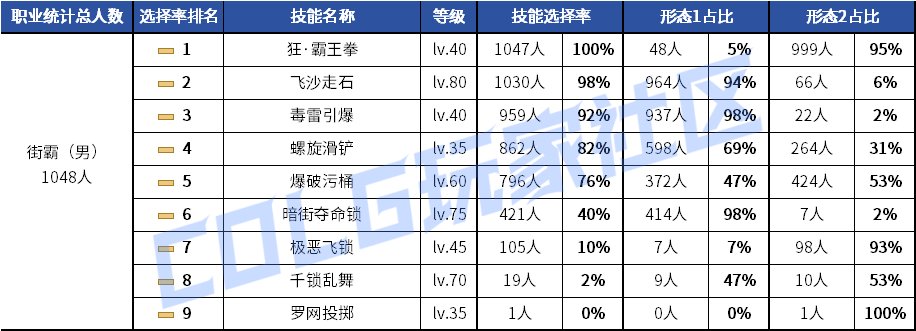 【统计：技能定制】剑魂召唤仍有摇摆！韩服玩家技能进化选择率（0630第三期）34