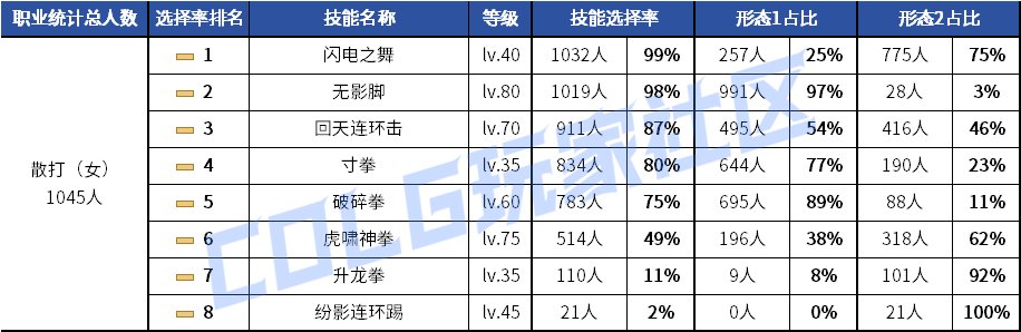 【统计：技能定制】剑魂召唤仍有摇摆！韩服玩家技能进化选择率（0630第三期）40