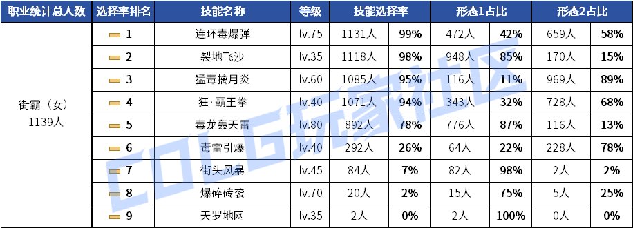 【统计：技能定制】剑魂召唤仍有摇摆！韩服玩家技能进化选择率（0630第三期）42