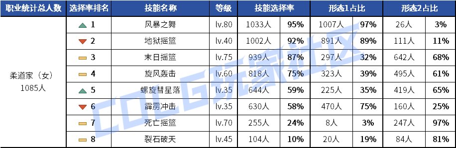 【统计：技能定制】剑魂召唤仍有摇摆！韩服玩家技能进化选择率（0630第三期）44