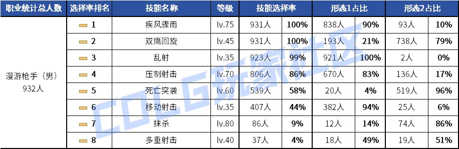【统计：技能定制】剑魂召唤仍有摇摆！韩服玩家技能进化选择率（0630第三期）46