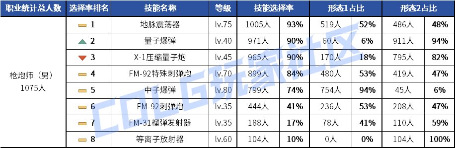 【统计：技能定制】剑魂召唤仍有摇摆！韩服玩家技能进化选择率（0630第三期）48